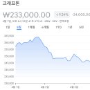 ㈜에프앤비 | 코스피 주가현황 주가시세 주가분석 요약 (2025년 4월 2일)