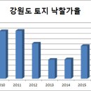 고속도로·철도망 개통으로 상승하는 부동산 시장 이미지