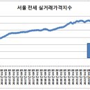 서울 아파트 전세 실거래가격지수 이미지