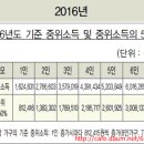 2016년 우선돌봄 차상위우선돌봄 선정기준 이미지