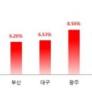 광주광역시, 1분기 오피스텔 시장 '찬바람' 이미지