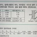 산업기사 실기 2012년 2회 1번 문제 질문드려요 이미지