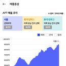 &#39;24년 11월 서울 아파트 시장 정리 (조정장의 도래, 그러나 조정이 장기화되기는 어려울 것으로 예상) 이미지