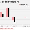 해외에 '돈 빌려줄 일' 더 많은 SK하이닉스투자금 부족에도 해외법인발 배당금 '0원'...국내 본사, 미·중 법인 지원이 '우선' 이미지