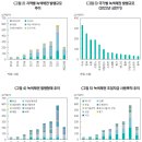 녹색채권 발행의 최근 동향과 그리니엄 감소 현상 이미지