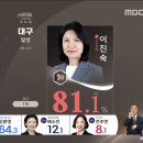 대구 달성 개표했네요 이미지
