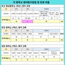 모전중학교 | 2026년 정관 장안/부산중앙/정관/모전 중학교 중간 및 기말고사 평가계획 및 반영비율 분석