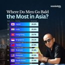 아시아에서 남성 탈모 비율이 높은 국가 TOP 10 이미지