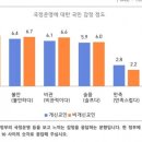 “국민들 윤석열 정부에 ‘분노’ 느껴… 기독교는 4대 종교 중 호감도 꼴찌” 이미지