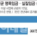 &#34;직장인 평균 월급 330만원?&#34;..통계가 만든 착시 이미지