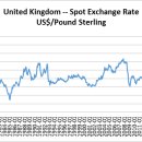 심상치 않은 영국 파운드화 환율 이미지