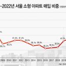 서울 소형아파트 매매 비중 55.3% '역대 최고치' 이미지