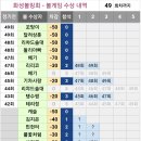 [화성볼링회 50회차 정기전 볼게임 안내].. 이미지