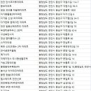 일성능수아파트(3차)2블럭 | 천안시아파트