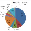 우리집 가장의 위엄.... 5인가족지출분포도(가장의 용돈은 과연 얼마일까요??) 이미지