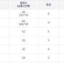 아이 수능, 검정고시 점수 좀 봐주세요. 이미지