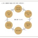 [M와 D의 결합, 궁극적인 목표와 방안] IBM과 홈플러스 사례로 본 HRD와 HRM의 나아갈 길 이미지