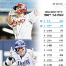30세이상 야수 WAR 이미지