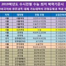 ＜2019학년도 수시 제2외국어 한문을 수시 수능최저 기준에서 대체 가능한 대학과 전형명 및 학과 안내＞ 이미지