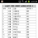 최근10년간 서울대를가장많이보낸고등학교순위(위엄주의) 이미지