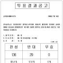 20060712 - (공고)2006년 임금교섭 잠정합의(안) 찬반투표 결과001.jpg 이미지