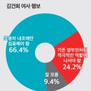 &#34;김건희, 조용히 내조만 해야&#34; 66.4%..보수 성향도 &#39;반대&#39; 이미지