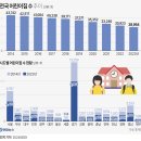 전국 어린이집 수 추이 & 30~34세 미혼율 20년새 3배 이미지