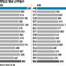 16개시도 중등교사 한학교 평균근무일수 조사…|전남지역 교사 근무기간, 서울의 절반 ─‥◐ 이미지