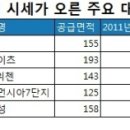 대형 아파트 추락? 오른 단지도 있다.--수도권서도 10％ 이상 뛴 곳도 있어 이미지