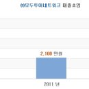 모두투어네트워크 네이버블로그