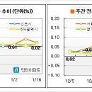 [1월2주 마켓워치] 강북 전세가율 80%, 매수전환 증가 이미지