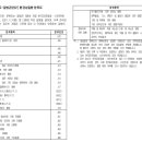 환경성질환 입원일당(1일이상) 특별약관[무배당 삼성화재 자녀보험 꿈나무 2404.6] 이미지