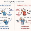 in-to-out path일 때와 out-to-in path일 때 테이크 어웨이 동작에서 탑까지의 차이점 이미지