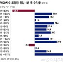 S&amp;P조정장 진입 관련기사 이미지