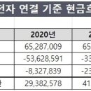 [캐시플로 비상등] [삼성전자] 불황에 배당 줄여 현금 곳간 유지 이미지