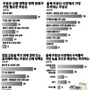 올 유망지역..대학 교수(40%)와 부동산 관련 연구원(40%) 등은 청라와 송도 등 인천 지역을 1순위로 이미지