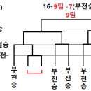 부전승팀 수 구하기 이미지