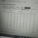 이거 작년수능 등급컷인데 1등급 점수 어케보는거임?? 이미지