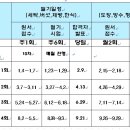 2022년 정시시험일정표입니다.(도장.방수.온수온돌.거푸집.철근.비계.금속재창호기능사) 이미지