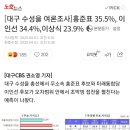 [대구 수성을 여론조사]홍준표 35.5%, 이인선 34.4%,이상식 23.9% 이미지