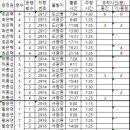 송암73 중간 주행시간 조착현황 (2026.07.30,목) 이미지