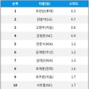 [KBO] 야구 통계 사이트 팬그래프에서 밝힌 올 시즌 KBO 리그에서 100타석 이상 소화한 타자 중 느린 선수 TOP 10 이미지