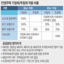 바뀐 아파트 주택 청약 주요내용-민영주택 가점제 추첨제 적용비율, 공공분양 청약자격, 조정대상지역 1순위 조건, 특별공급, 공공택지 분양권 전매제한 기간 이미지