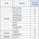 2021년 연세대 12년 9월학기 특례 지원 현황과 증가폭 이미지