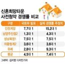 "100% 당첨인줄 알았는데" 사전청약 경쟁률 엉터리 계산 이미지