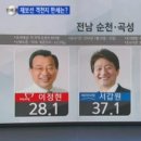 7.30 재보궐선거 중앙 일보 여론조사는 조작또는 왜곡되었다. 이미지