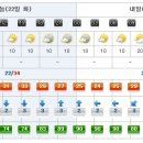 [제주도날씨] 이번주 제주도 주간날씨 7/22~7/31 이미지