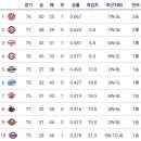 6월 22일 프로야구 KBO 정규리그 경기결과 및 순위반영 이미지