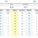 3월 고1 모의고사 등급컷 업데이트 - 국수영 이미지