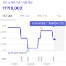 탑골로(3-247) | 7월 환승역 임장기 을지로3가역, 을지로4가역, 충무로역, 동대문역, 동묘앞역, 성신여대입구역, 보문역...